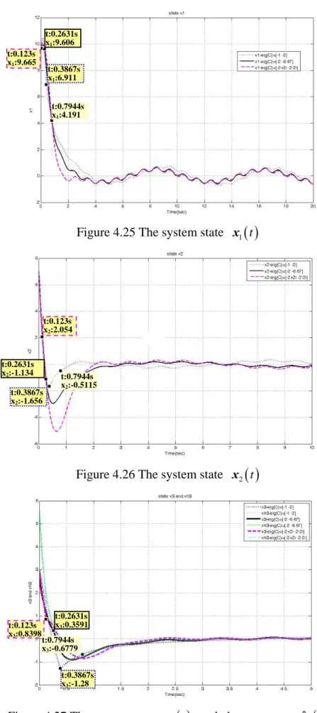 Figure 4.25 The system state  x 1 ( ) t
