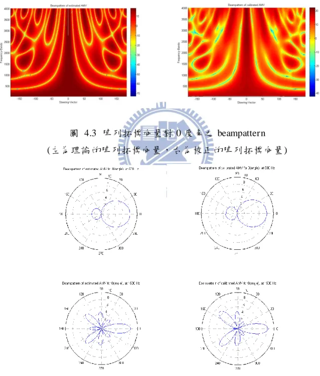 圖  4.3  陣列拓樸向量對 0 度角之 beampattern  (左為理論的陣列拓樸向量，右為校正的陣列拓樸向量) 
