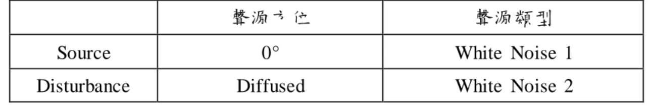 表  4.2  單聲源 MUSIC  Spectrum 擺置設定 