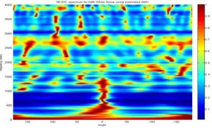 圖  4.5  單聲源 MUSIC  Spectrum 分布情形 