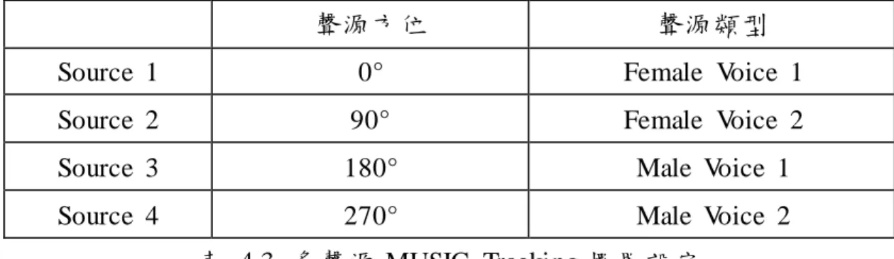 表  4.3  多聲源 MUSIC  Tracking 擺置 設定 