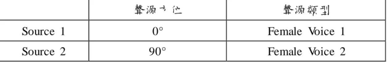 表  4.4  多聲源追蹤準確率與穩健度效能評估擺置設定 