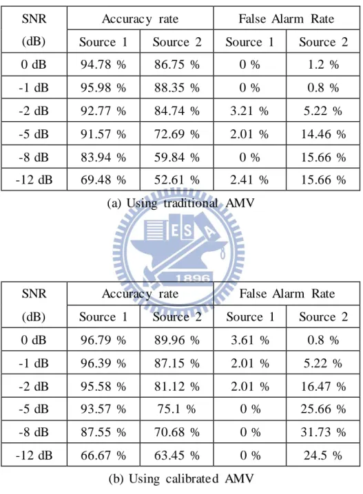表  4.5    Babble  noise  情況下較窄頻帶追蹤的 Accuracy  Rate 與 False  Alarm  Rate 