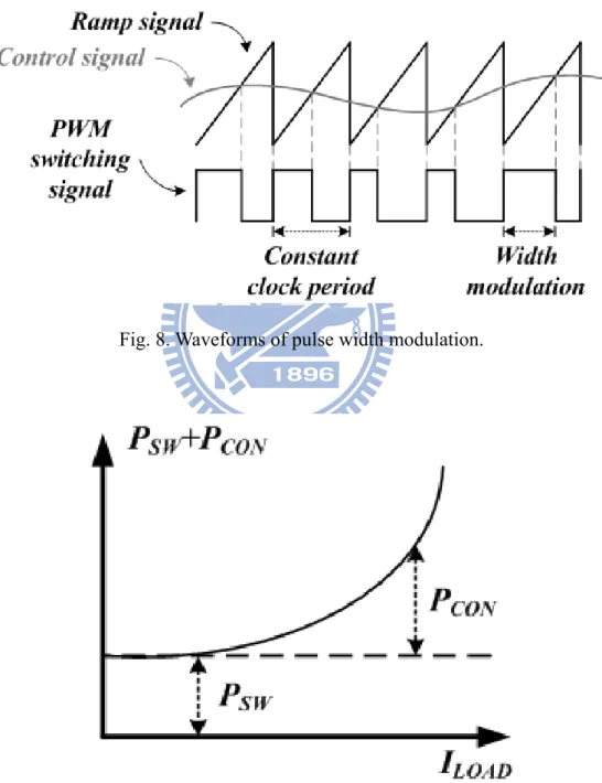 Fig. 8. Waveforms of pulse width modulation. 