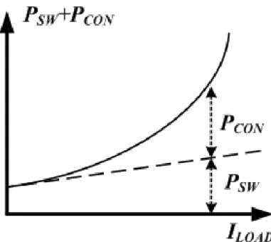 Fig. 11. Combination of conduction loss and switching loss in PFM control. 
