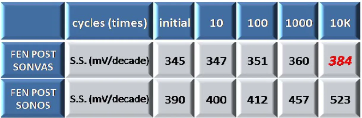 Table 3-2 The subthreshold swing of FEN POST SONOS and FEN POST SONVAS  devices after P/E cycles