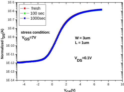 Fig. 2-8(a) Transfer characteristics of the CP SONOS device after DC stress at V GS  =  7 V condition