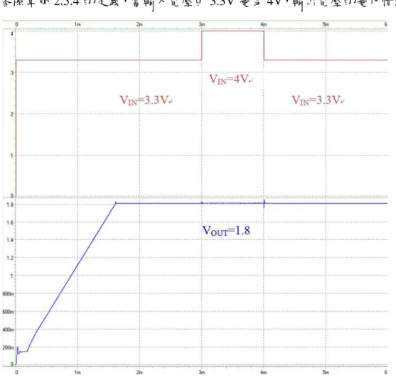 圖 4.1  線性暫態響應(V IN =3.3~4V，V OUT =1.8V) 