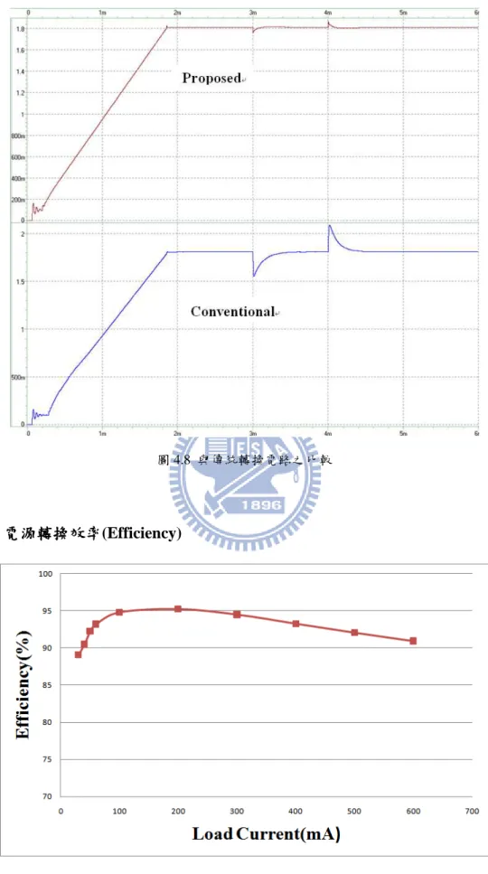 圖 4.8  與傳統轉換電路之比較