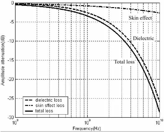 Figure 2.2 Frequency dependence of channel loss 