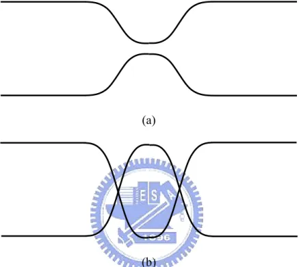 Figure 2.4 Signaling waveform (a) Without pre-emphasis (b) With 1-tap pre-emphasis  Figure 2.5 shows the injury to signals cause by channel loss and compensated by  1-tap pre-emphasis