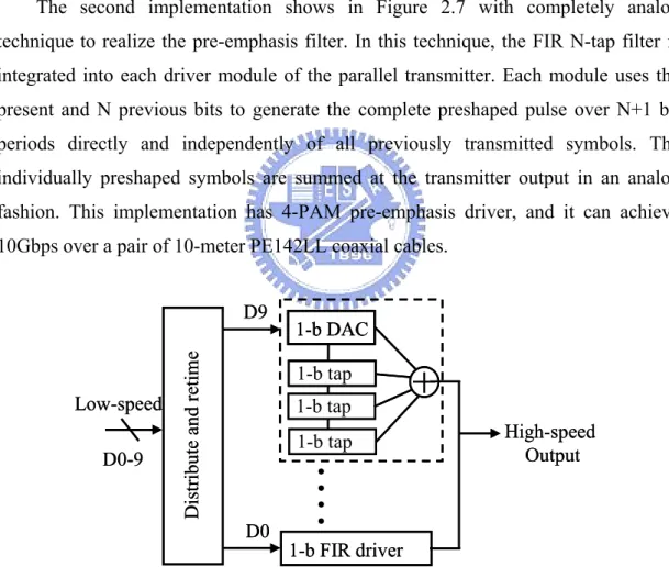 Figure 2.7 Block diagram of a pre-shaping parallel transmitter for Stanford group [4]  The third implementation shows in Figure 2.8