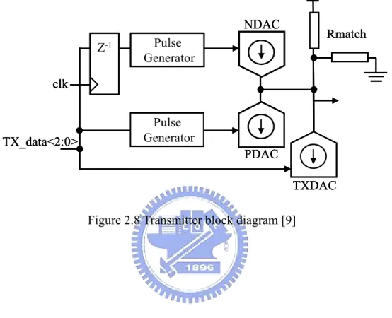 Figure 2.8 Transmitter block diagram [9] 