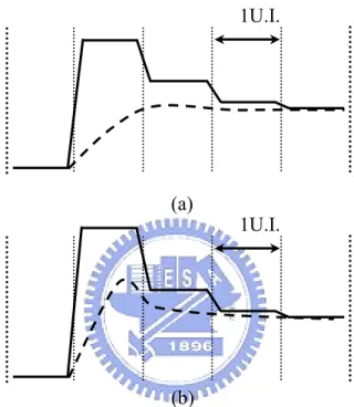 Figure 3.3 (a) The pre-shaped signal in the transmitter, (b) increasing current of the  first tap 