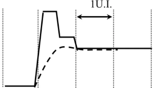 Figure 3.5 Proposed pre-emphasis function 1U.I.Rising time 90ps Rising time 126ps (b)(c)(a)