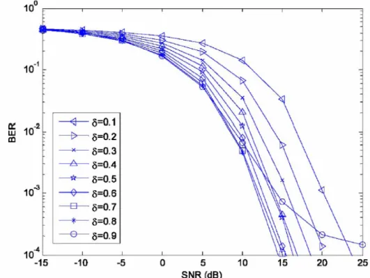 Figure 6 shows the NMSE of the two methods at different SNR levels ( K = 500 ).  The result shows that, in the medium-to-low SNR region, our method performs better  even with the moderate choice  δ = 0.7 
