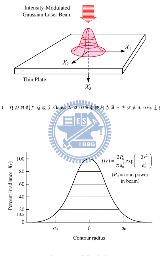 圖 3.1  週期調制且強度為 Gauss 分佈的光束照射在單一平板表面的示意圖。  100 80 60 40 20 a 0 0 a 00 Contour radius13.5 (P 0  total powerin beam)20220022( )PexprI raa  圖 3.2  Gauss 分佈函數圖。 
