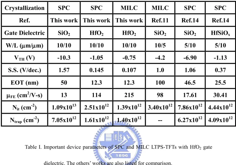 Table  I.  Important device parameters of SPC and MILC  LTPS-TFTs with HfO 2  gate 