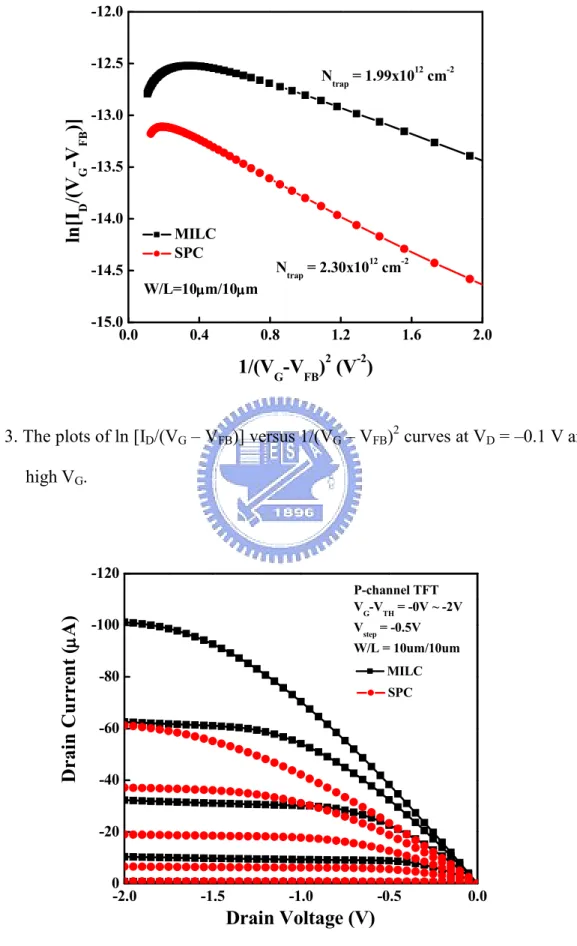 Fig. 3. The plots of ln [I D /(V G  – V FB )] versus 1/(V G  – V FB ) 2  curves at V D  = –0.1 V and  high V G 