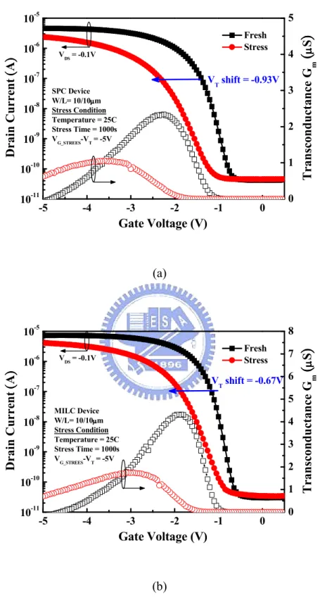Fig. 1. Transfer characteristics of (a) SPC and (b) MILC LTPS-TFTs with HfO 2  gate  dielectric before and after NBTI stress