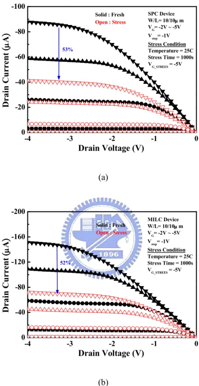 Fig.  2.  Output  characteristics  of  (a)  SPC  and  (b)  MILC  LTPS-TFTs  with  HfO 2   gate  dielectric before and after NBTI stress