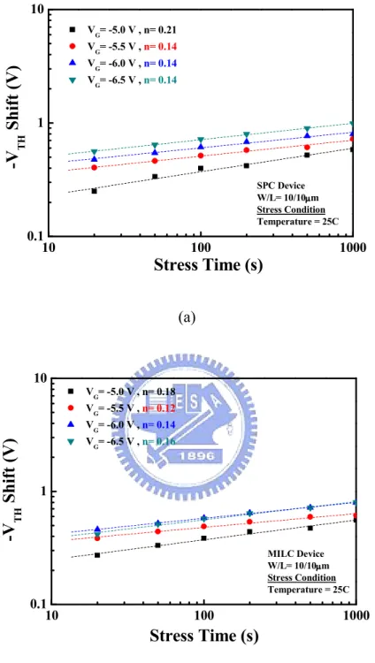 Fig.  3.  Dependence  of  the  threshold  voltage  shift  (∆V TH )  versus  stress  time  at  25℃  with the (a) SPC and (b) MILC device