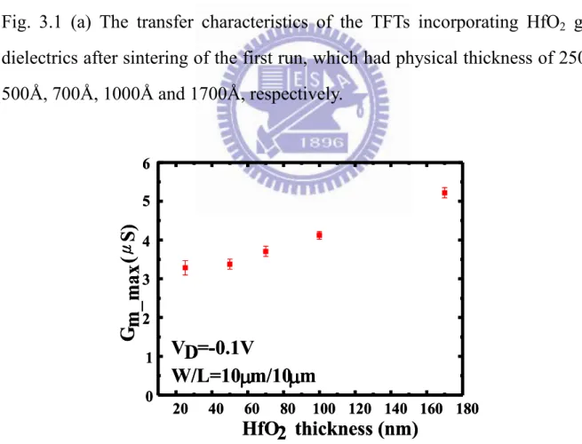 Fig. 3.1 (b) The peak transconductance (G m_max ) increases with the thickness of  the HfO 2  layer in the first run