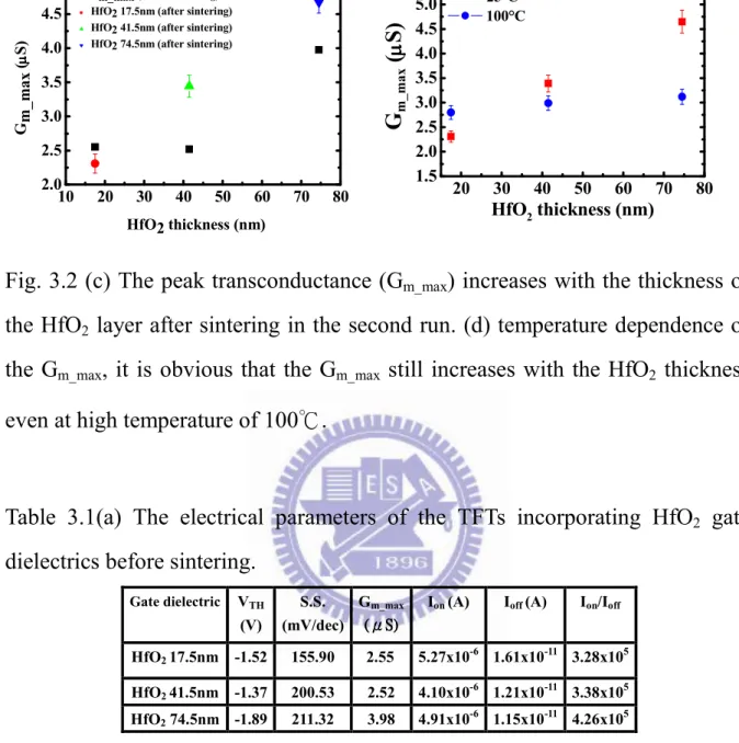 Table  3.1(a)  The  electrical  parameters  of  the  TFTs  incorporating  HfO 2   gate  dielectrics before sintering