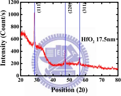 Fig. 3.3 (b) XRD spectra of the 175Å-thick HfO 2  layer, showing the clear peaks  correspond to the monoclinic phase in the Fig