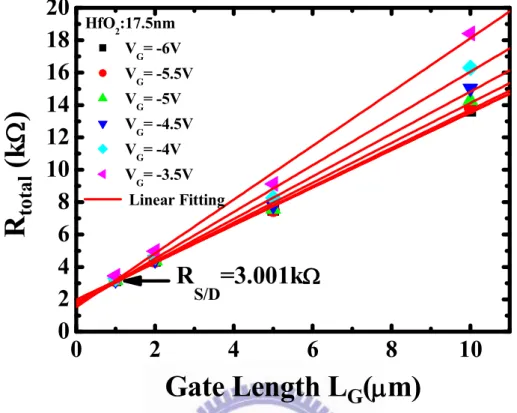 Fig.  3.5  (a)  The  extraction  of  the  source/drain  sheet  resistance  of  the  TFTs  incorporating the 175Å-thick HfO 2  gate dielectric