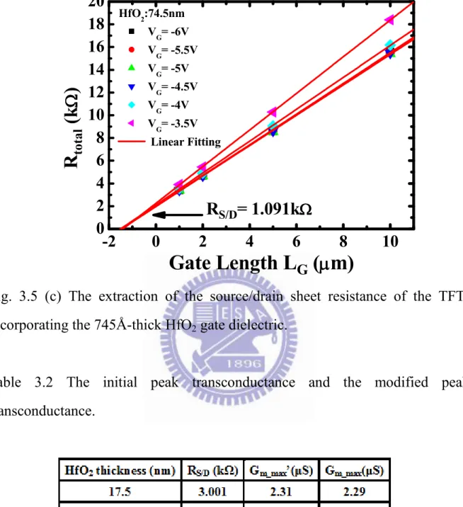Table  3.2  The  initial  peak  transconductance  and  the  modified  peak  transconductance