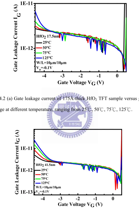 Fig.  4.2  (b)  Gate  leakage  current  of  415Å-thick  HfO 2   TFT  sample  versus  gate  voltage at different temperature, ranging from 25℃, 50℃, 75℃, 125℃