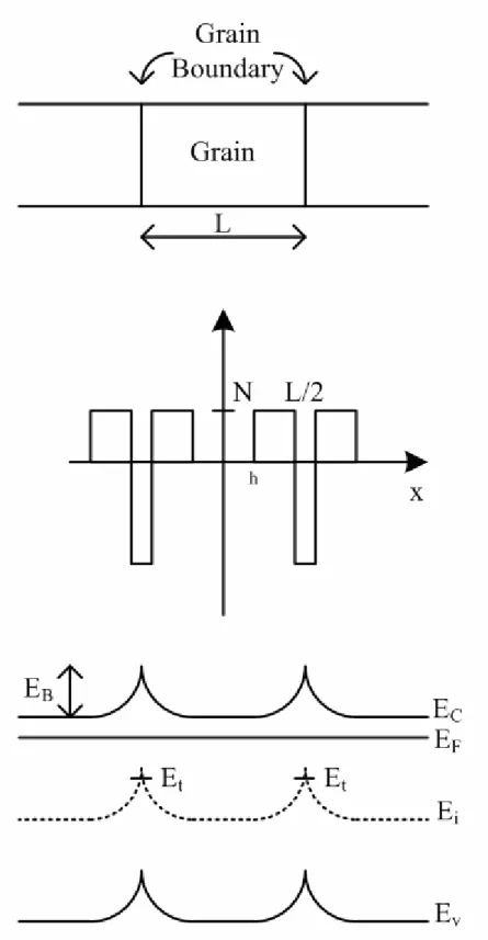 Fig. 1-2. Sketch of the band diagram in polycrystalline-silicon thin-film. 