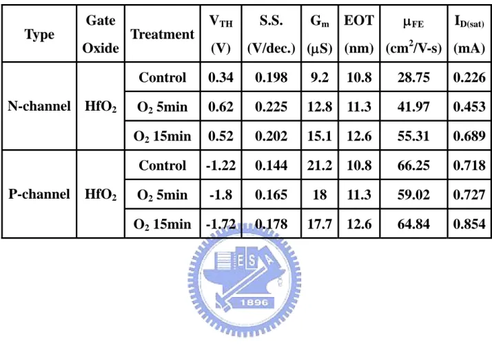Table 2-II. Important parameters of CMOS HfO 2  LTPS-TFTs with and  without oxygen plasma surface treatment