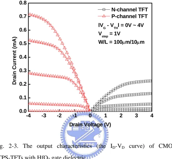 Fig. 2-3. The output characteristics (the I D -V D  curve) of CMOS  LTPS-TFTs with HfO 2  gate dielectric