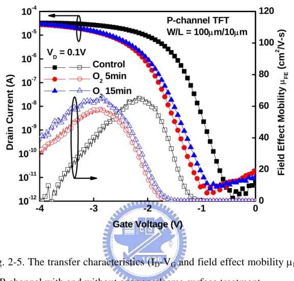 Fig. 2-5. The transfer characteristics (I D -V G  and field effect mobility μ FE )  of P-channel with and without oxygen plasma surface treatment