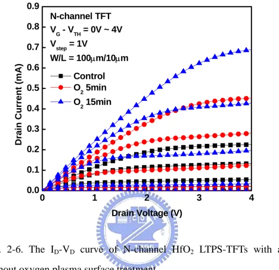 Fig. 2-6. The I D -V D  curve of N-channel HfO 2  LTPS-TFTs with and  without oxygen plasma surface treatment