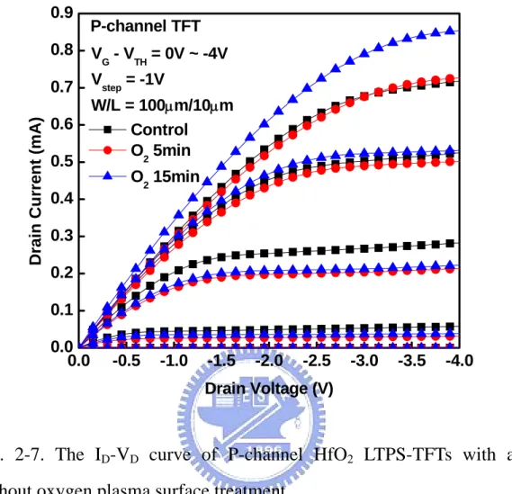 Fig. 2-7. The I D -V D  curve of P-channel HfO 2  LTPS-TFTs with and  without oxygen plasma surface treatment