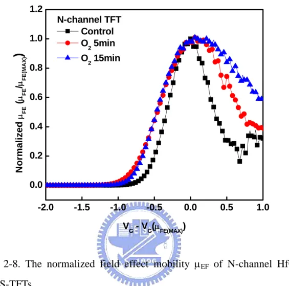 Fig. 2-8. The normalized field effect mobility μ EF  of N-channel HfO 2