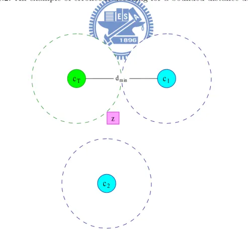Figure 1.3: Decoding failure by a bounded distance decoder.