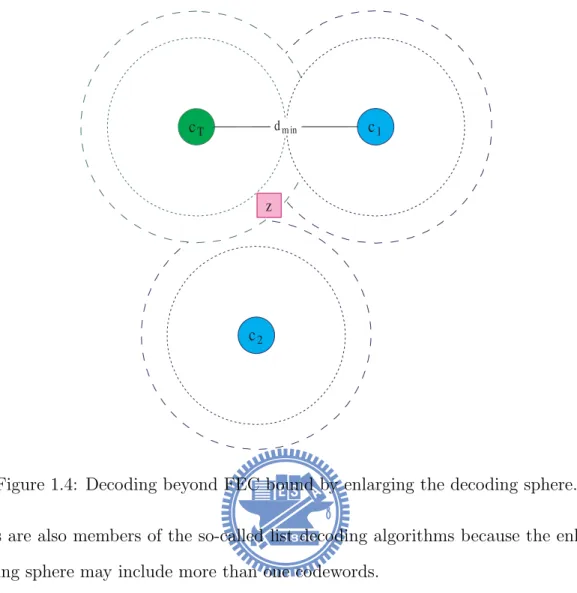Figure 1.4: Decoding beyond FEC bound by enlarging the decoding sphere. rithms are also members of the so-called list decoding algorithms because the enlarged decoding sphere may include more than one codewords.