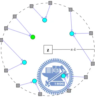 Figure 3.1: Idea of the algebraic erasures-only decoding.