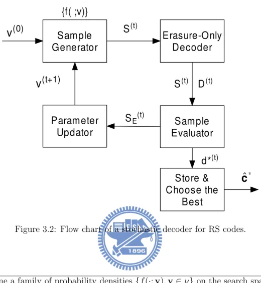 Figure 3.2: Flow chart of a stochastic decoder for RS codes.