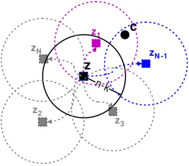 Figure 3.3: Virtual received words are generated around the received LLR vector ¯ Γ by hard-limiting the sample vectors generated by an importance probability density whose parameter values evolved according to the CE principle.