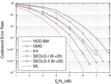 Figure 3.4: Codeword error probability performance of the (15,11) Reed-Solomon code; 10 iterations.