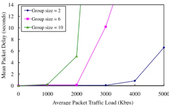 Fig. 9. Mean packet delay vs. average packet traffic load under the groupings with group sizes 2, 6 and 10