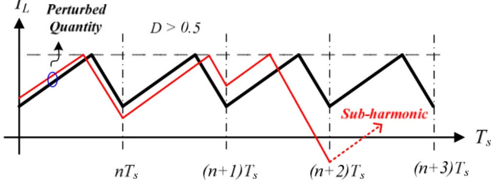 Fig. 10. Inductor current at stable and unstable oscillation in current-mode converter 