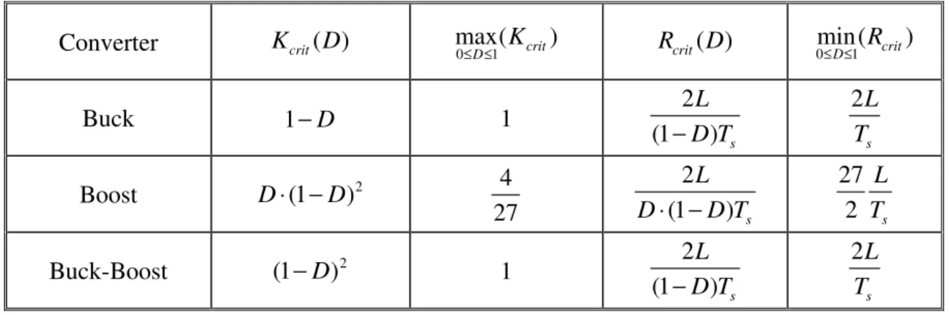 Table 3 CCM-DCM mode boundaries for buck, boost, and buck-boost converters  Converter  K crit ( )D max( 0 ≤ ≤D 1 K crit ) R crit ( )D 0 min (≤ ≤D1 R crit )