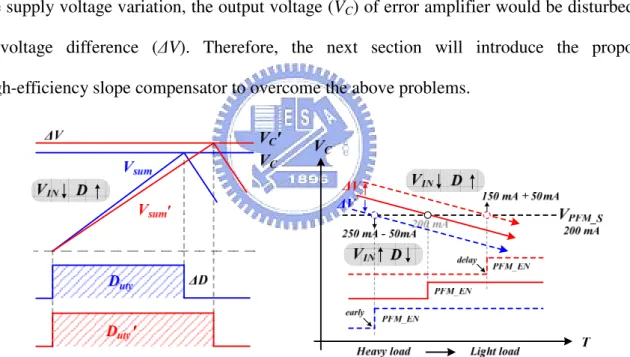 Fig. 24. Duty cycle variation due to supply voltage variation and mode transition diagram 