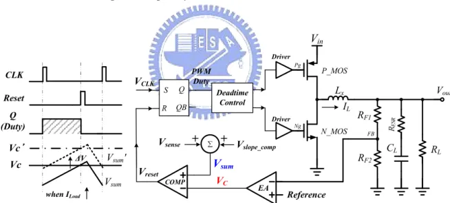 Fig. 25. Simple architecture of current mode buck controller in different loads 